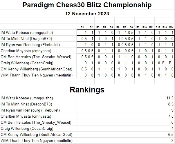 Paradigm Chess30 Blitz Championship 2023 Round 1 – 14