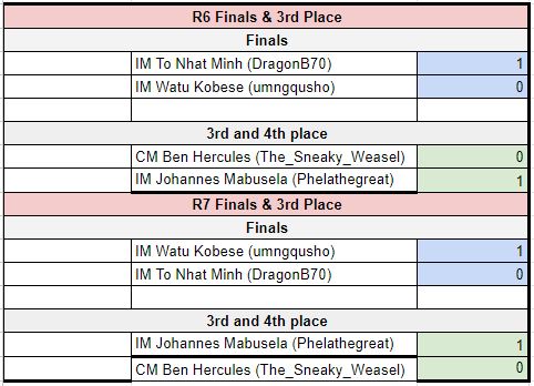 Paradigm Kings 2024 Results